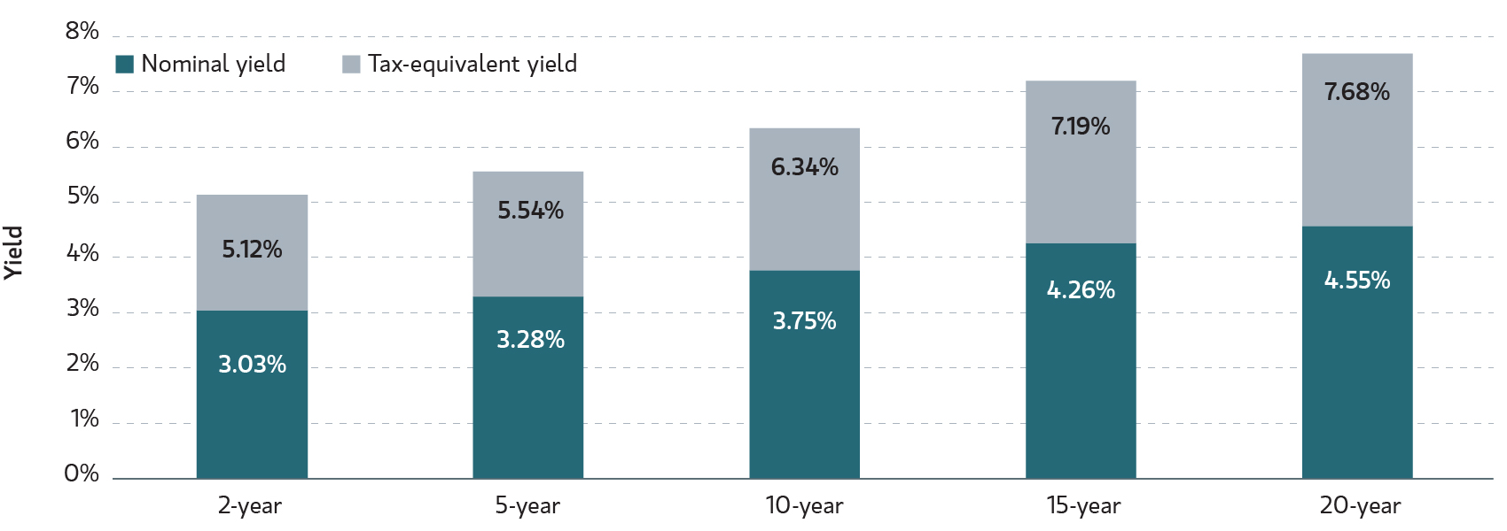 Municipal Index Yield to Worst graph Sep 22