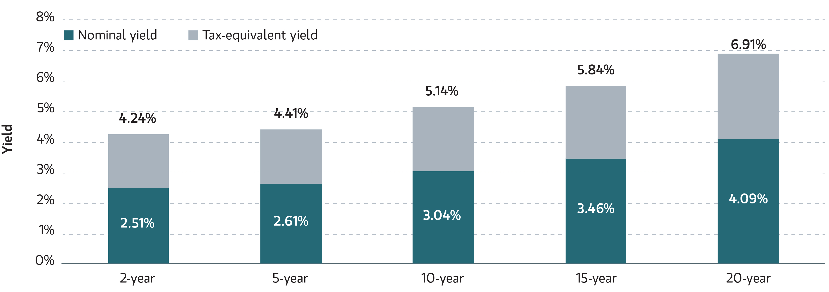 Municipal Index Yield to Worst_May 19 chart