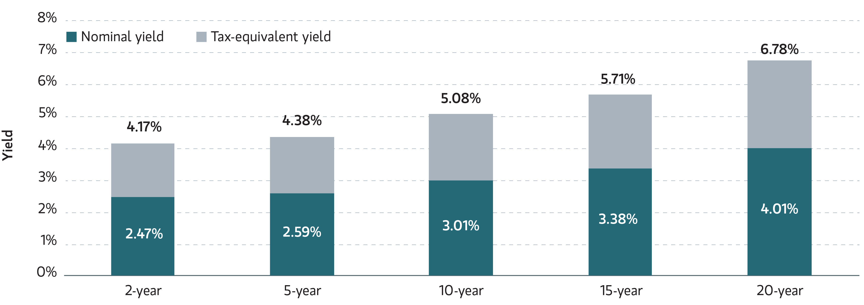 Municipal Index Yield to Worst chart_May 26