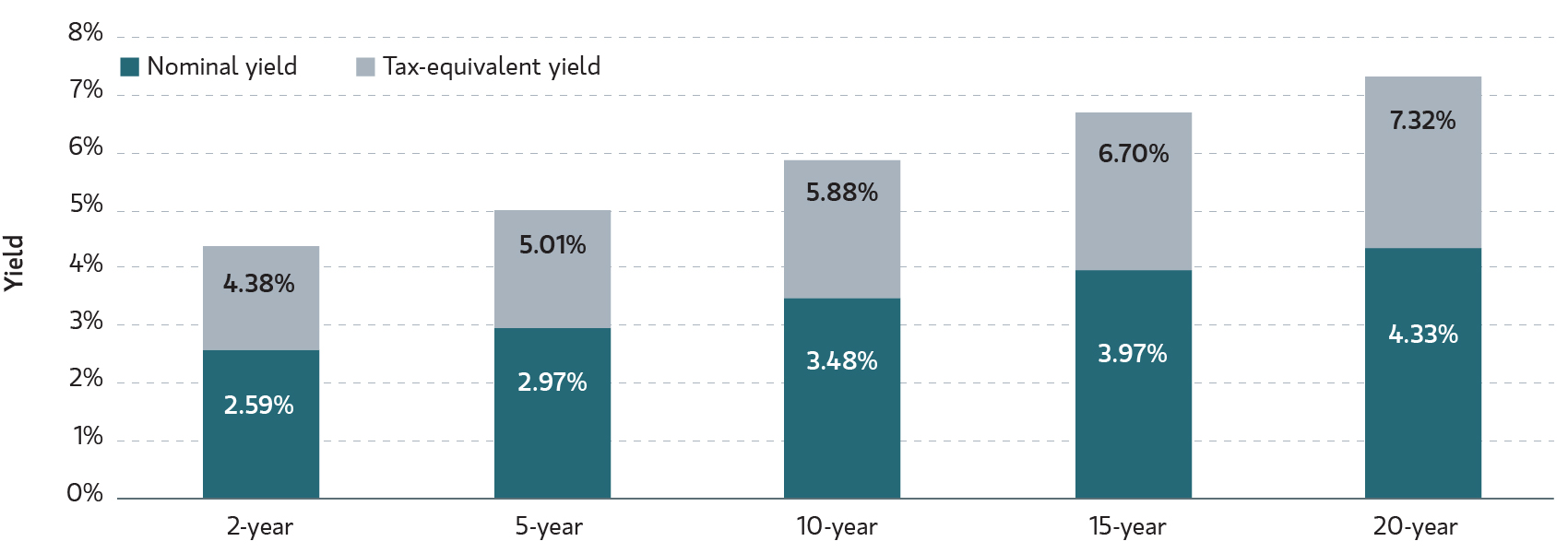 Municipal Index Yield to Worst_September 9 chart