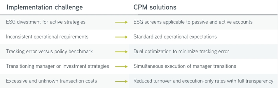 Multimanager implementation table