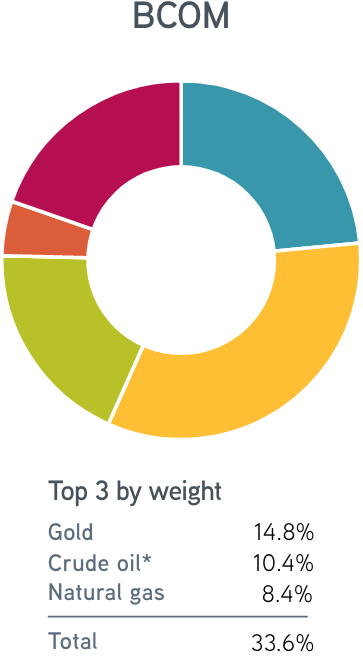 Pie chart depicting an example of weighted commodity types including 14.8% gold, 10.4% crude oil, 8.4% natural gas, and others from the BCOM index.