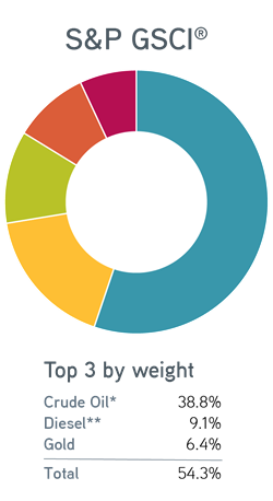 Pie chart depicting an example of weighted commodity types including 37% crude oil, 6.5% corn, 6.1% gold, and others from the S&P GSCI index.