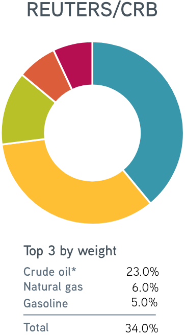 Pie chart depicting an example of weighted commodity types including 23% crude oil, 6% natural gas, 5% gasoline, and others from the REUTERS/CRB index.