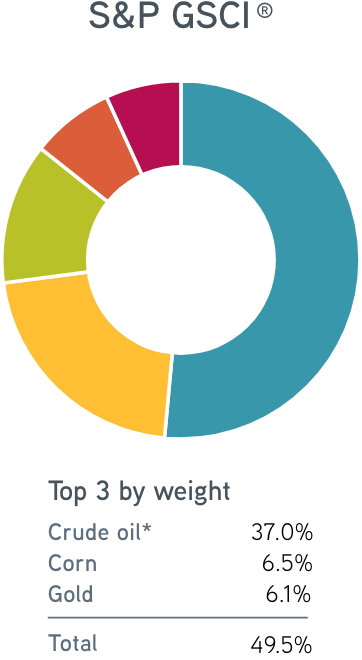 Pie chart depicting an example of weighted commodity types including 37% crude oil, 6.5% corn, 6.1% gold, and others from the S&P GSCI index.