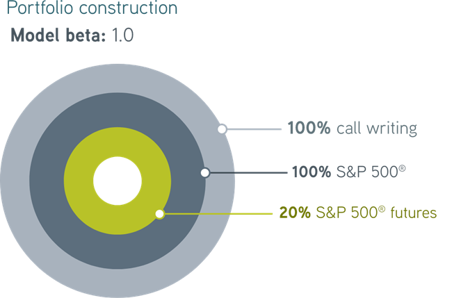 Portfolio Construction