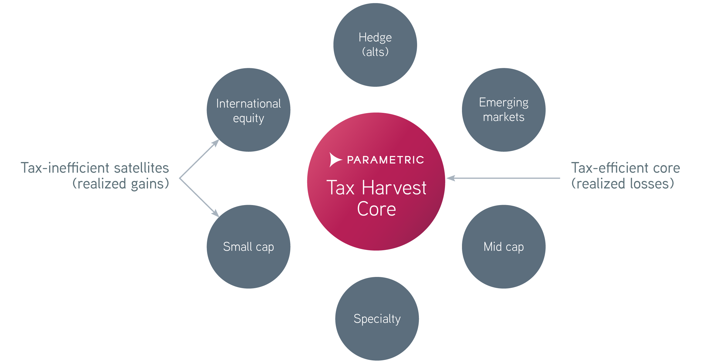 Tax harvest core satellite graphic