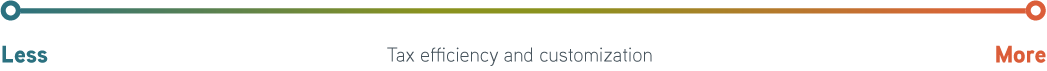 A scale of tax efficiency and customization from less to more. Index mutual funds are on the less end, index ETFs are in the middle, and direct indexing is on the more end of the scale.