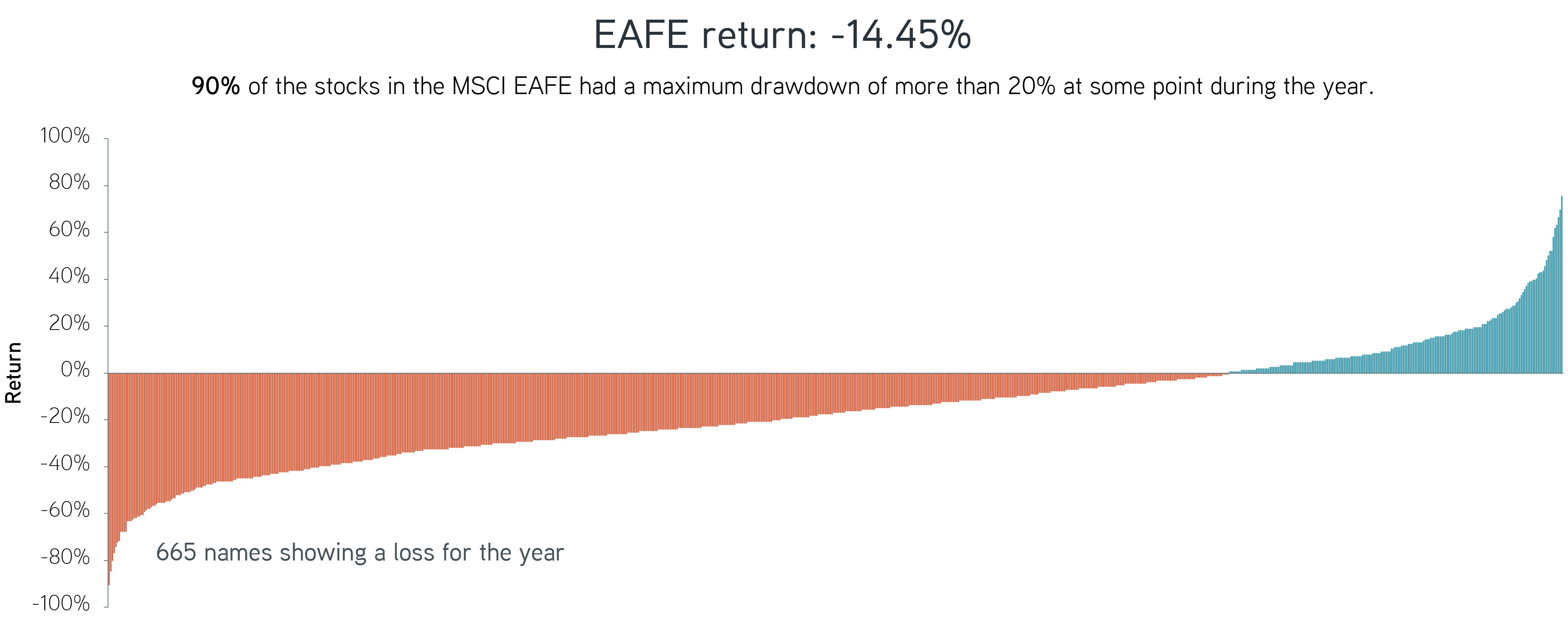 EAFE Return -14.15%
