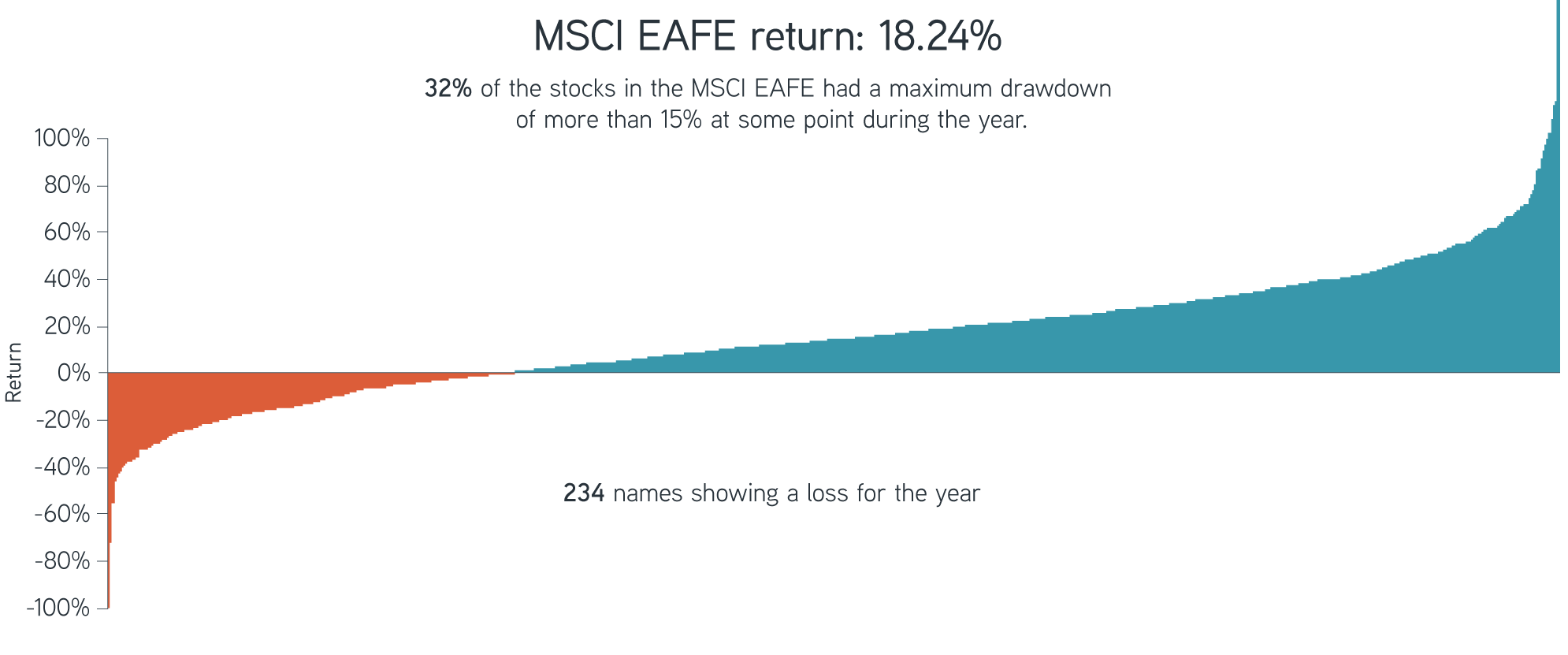 32% of the stocks in the MSCI EAFE had a maximum drawdown of more than 15% at some point in during the year.