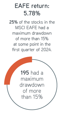 25% of the stocks in the MSCI EAFE had a maximum drawdown of more than 15% at some point in the first quarter of 2024.  195 of the stocks in the MSCI EAFE had a maximum drawdown of more than 15% at some point in the first quarter of 2024.