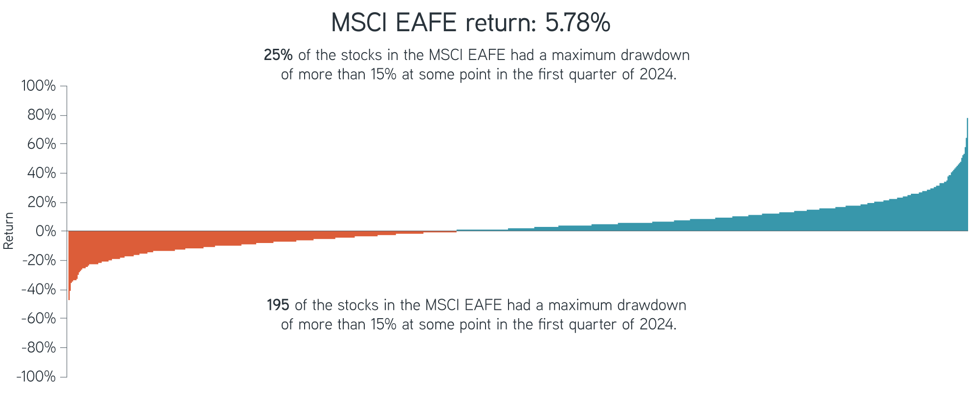 25% of the stocks in the MSCI EAFE had a maximum drawdown of more than 15% at some point in the first quarter of 2024.  195 of the stocks in the MSCI EAFE had a maximum drawdown of more than 15% at some point in the first quarter of 2024.