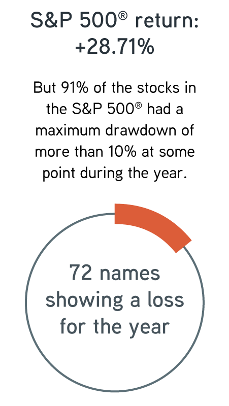 91% of the stocks in the S&P 500 had a maximum drawdown of more than 10% at some point during the year.