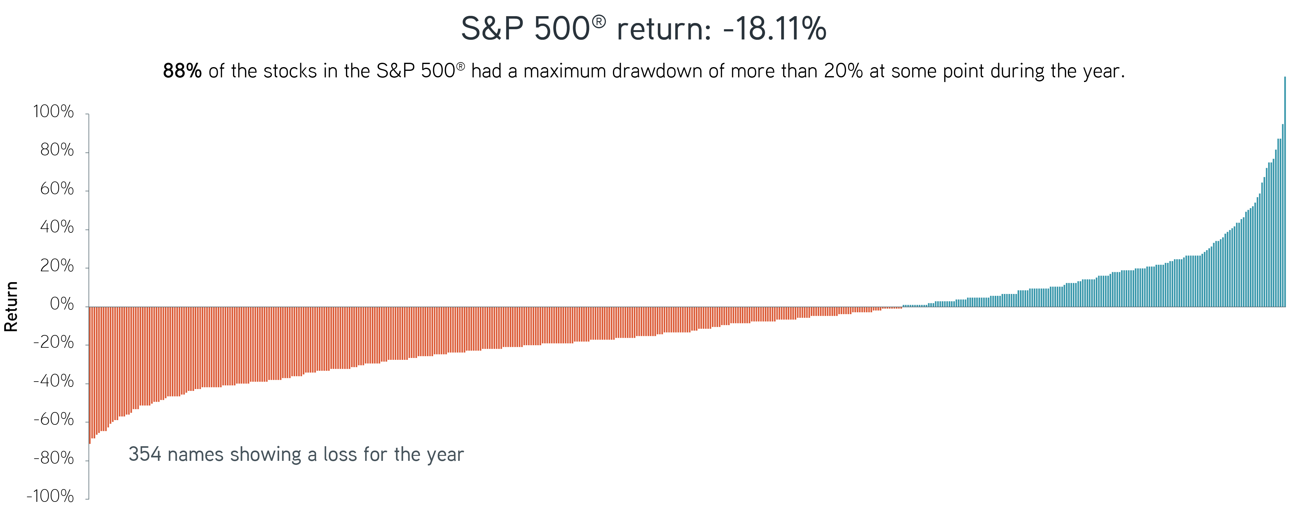 80% of the stocks in the S&P 500 had a maximum drawdown of more than 15% at some point during the year.