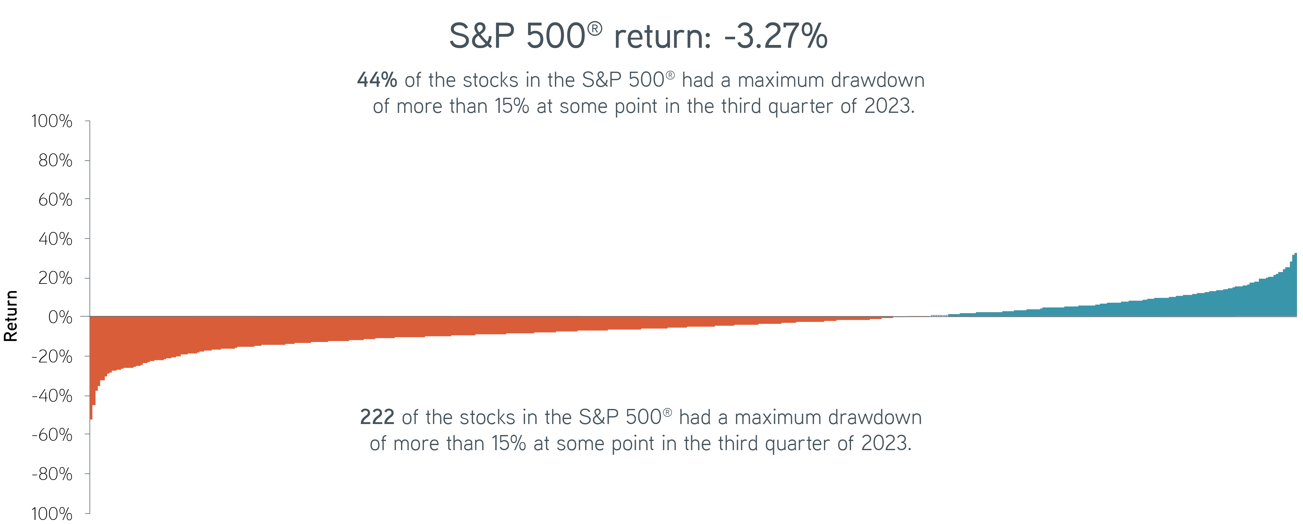 44% of the stocks in the S&P 500 had a maximum drawdown of more than 15% at some point in the third quarter of 2023. 222 of the stocks in the S&P 500 had a maximum drawdown of more than 15% at some point in the third quarter of 2023.
