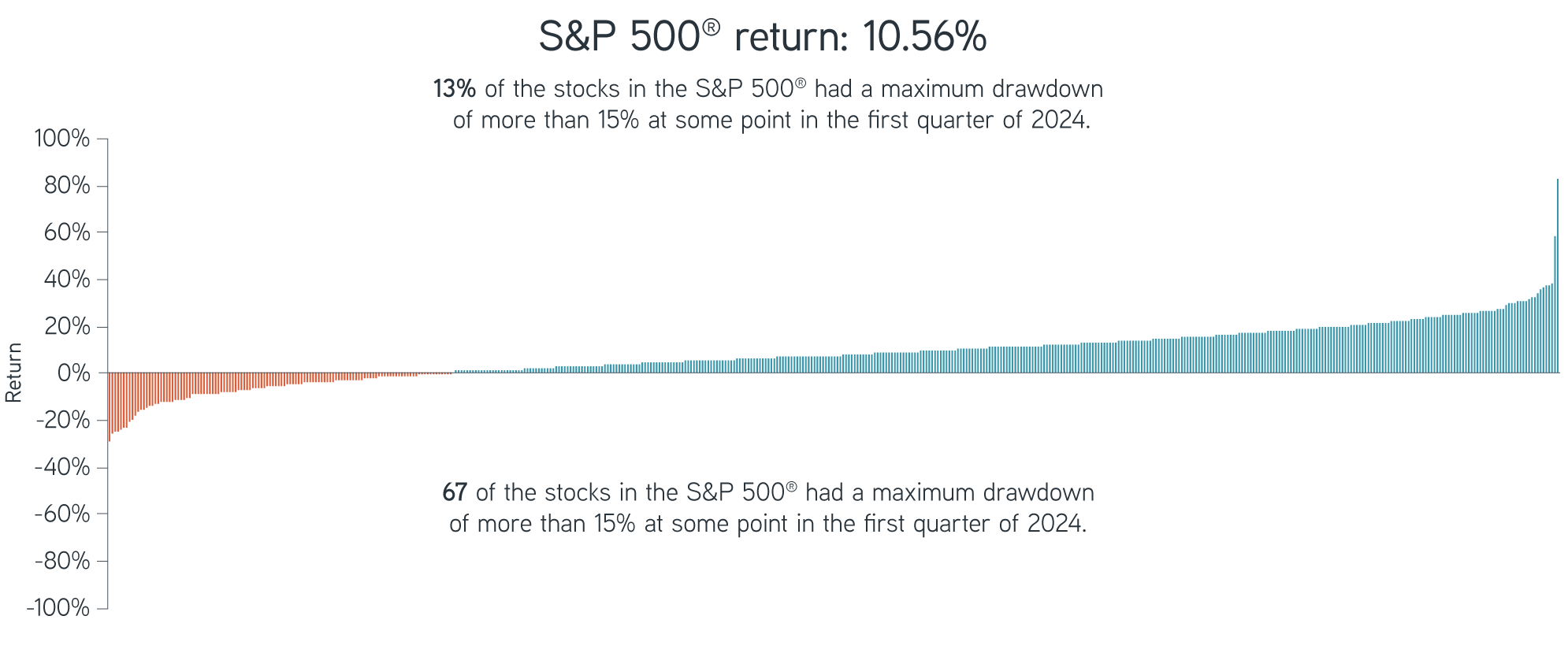 13% of the stocks in the S&P 500® had a maximum drawdown of more than 15% at some point in the first quarter of 2024.  67 of the stocks in the S&P 500® had a maximum drawdown of more than 15% at some point in the first quarter of 2024.