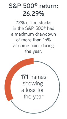 72% of the stocks in the S&P 500® had a maximum drawdown of more than 15% at some point during the year.