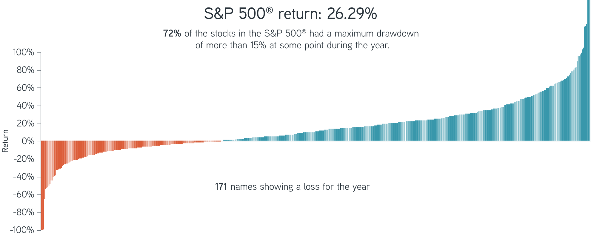 72% of the stocks in the S&P 500® had a maximum drawdown of more than 15% at some point during the year.