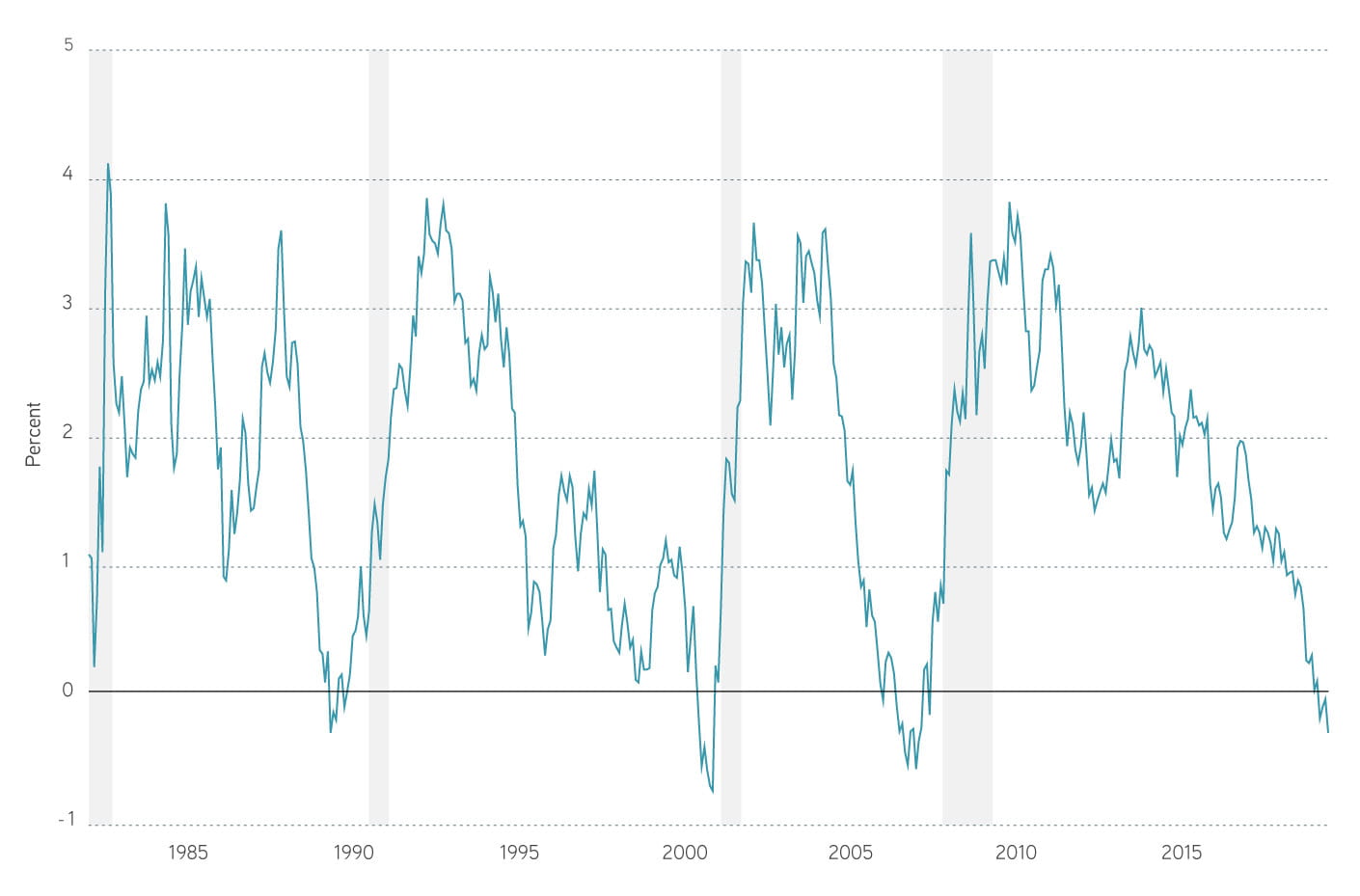10-year Treasury constant maturity minus 3-month Treasury constant maturity blog chart