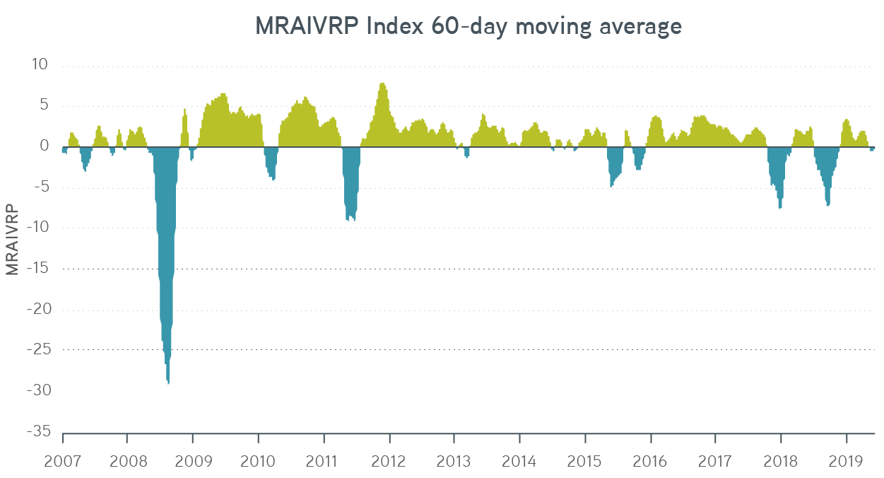 MRAIVRP Index 60-day moving average chart
