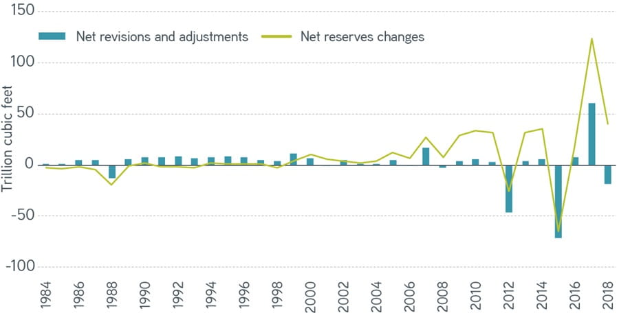 US natural gas annual reserves changes, 1984–2018 chart