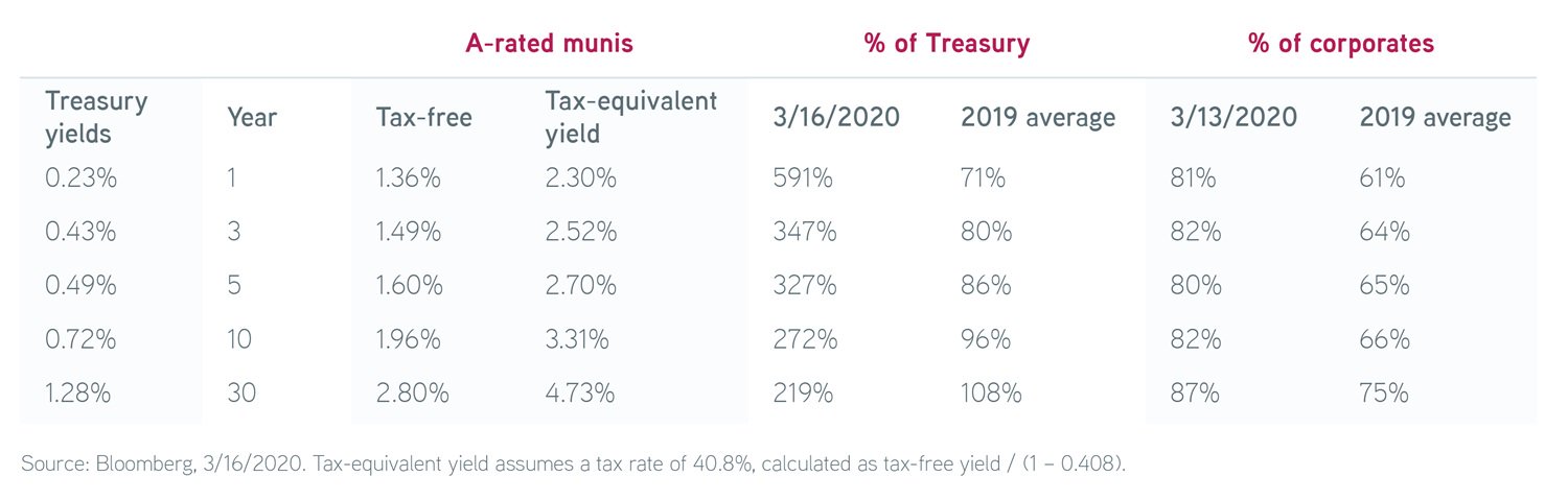 Parametric Portfolio Associates Taxable Muni Bonds Why Institutional Investors Should Take Notice