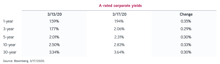A rated corporate yields table