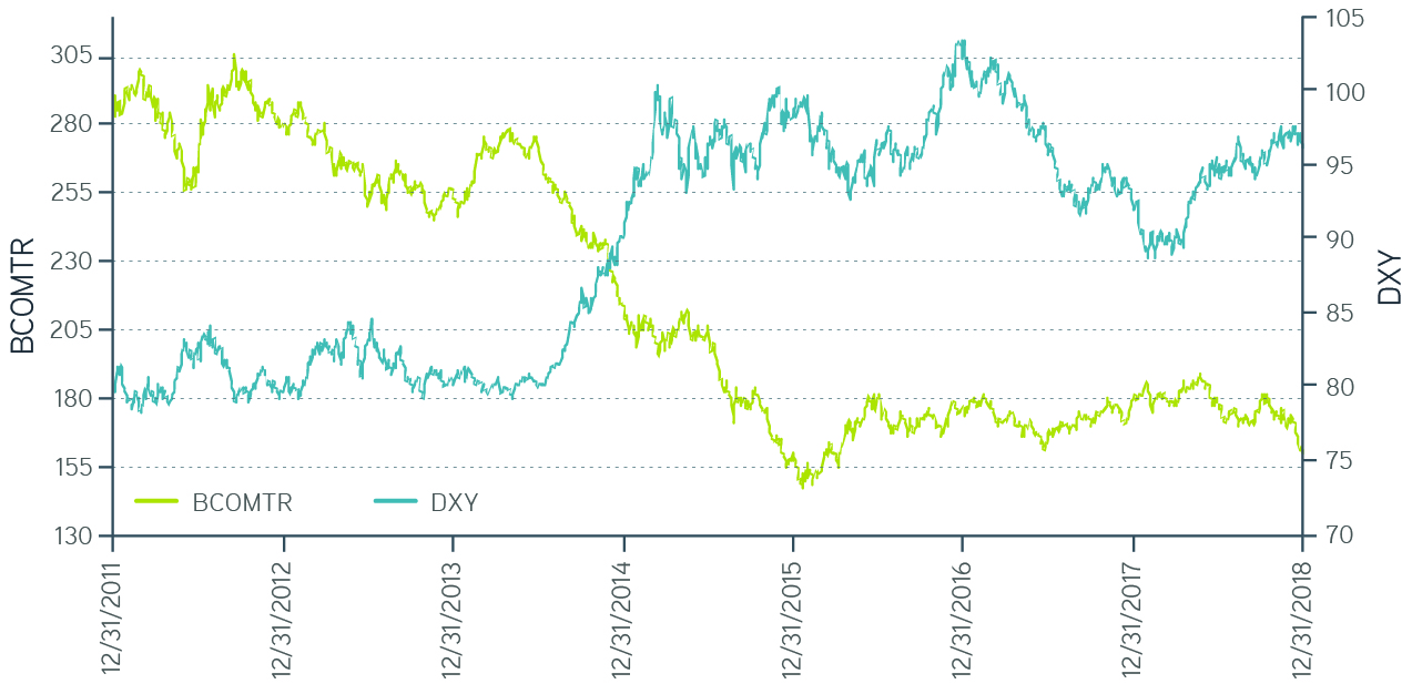 the US Dollar Index (DXY) versus the Bloomberg Commodity Index (BCOMTR) chart