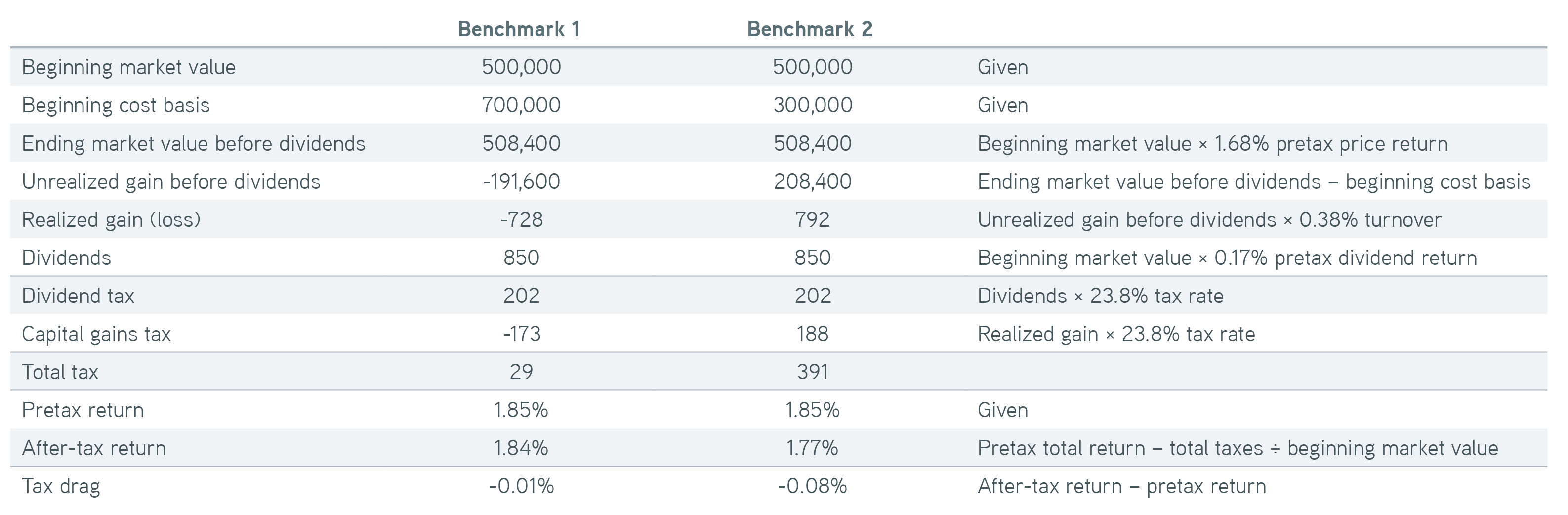 benchmark table