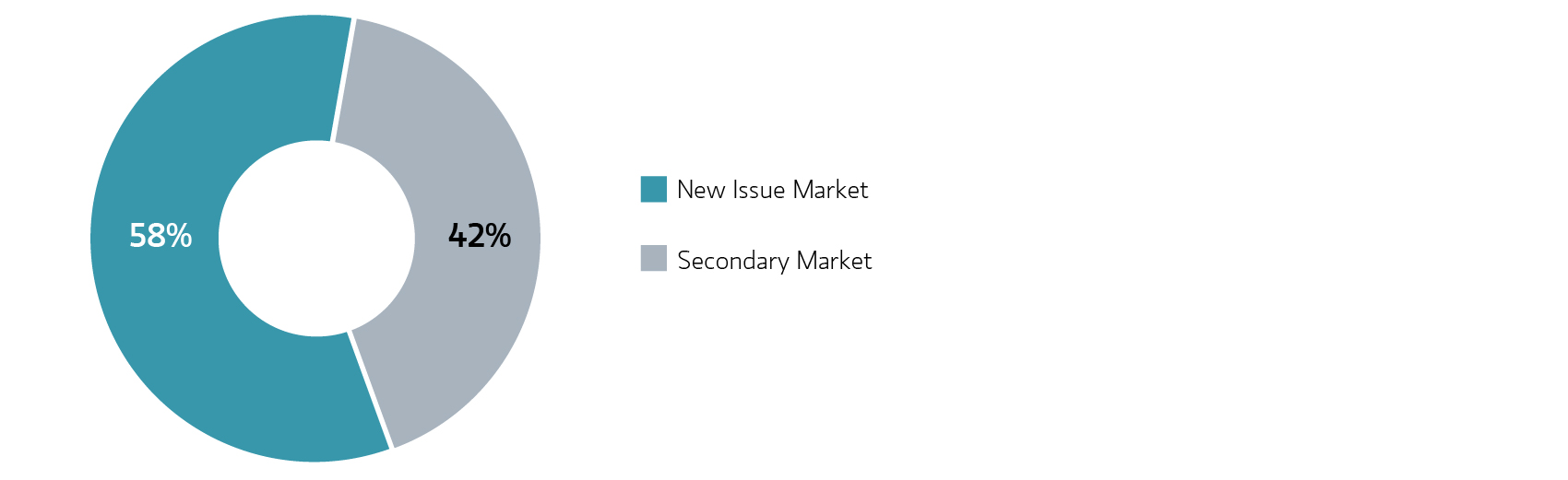 Purchases on the Parametric municipal desk in 2025 pie chart