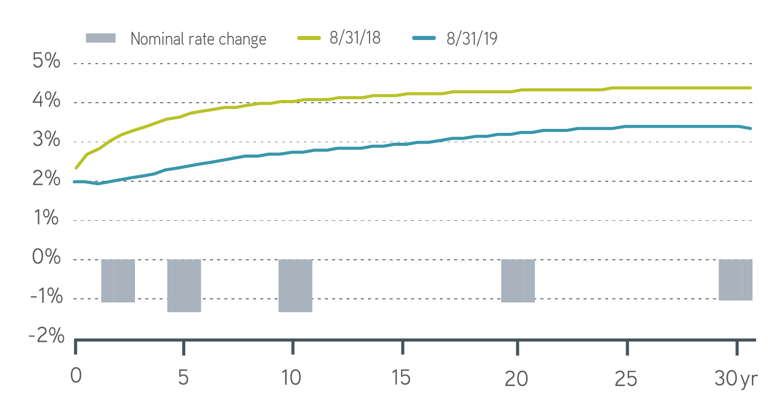 Changes in the discount curve (past year) figure
