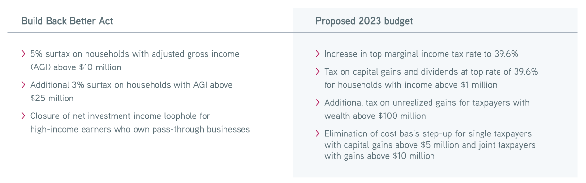 Tax Outlook 2022 Blog Table