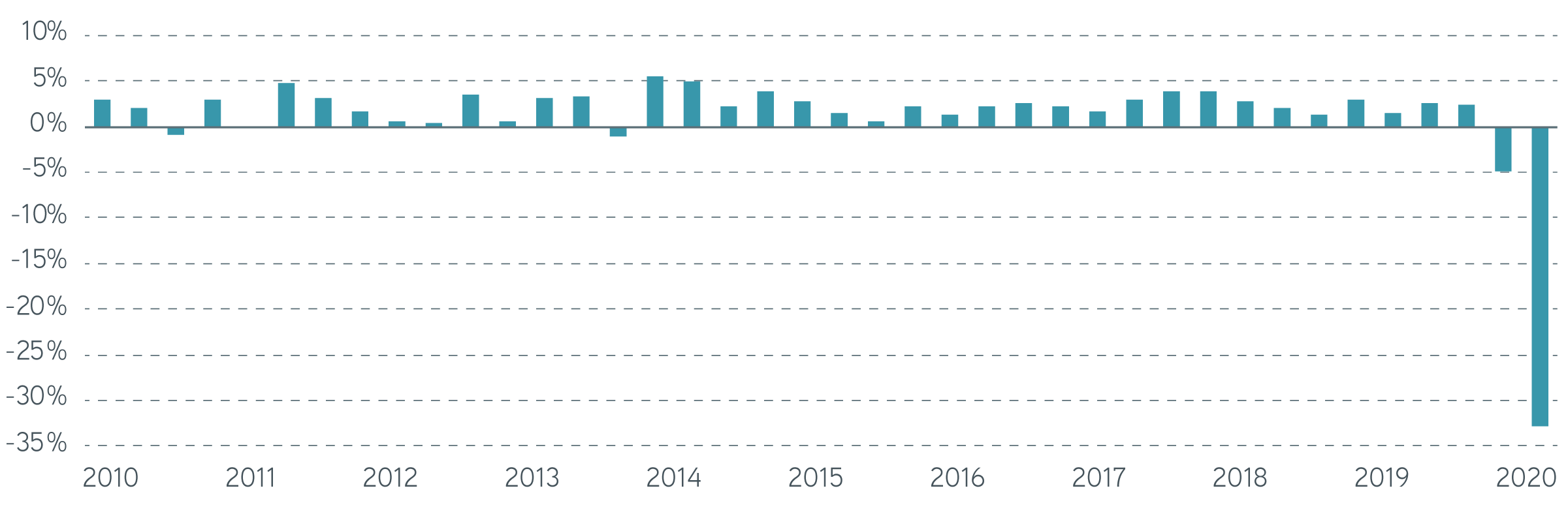 US real GDP growth, annualized