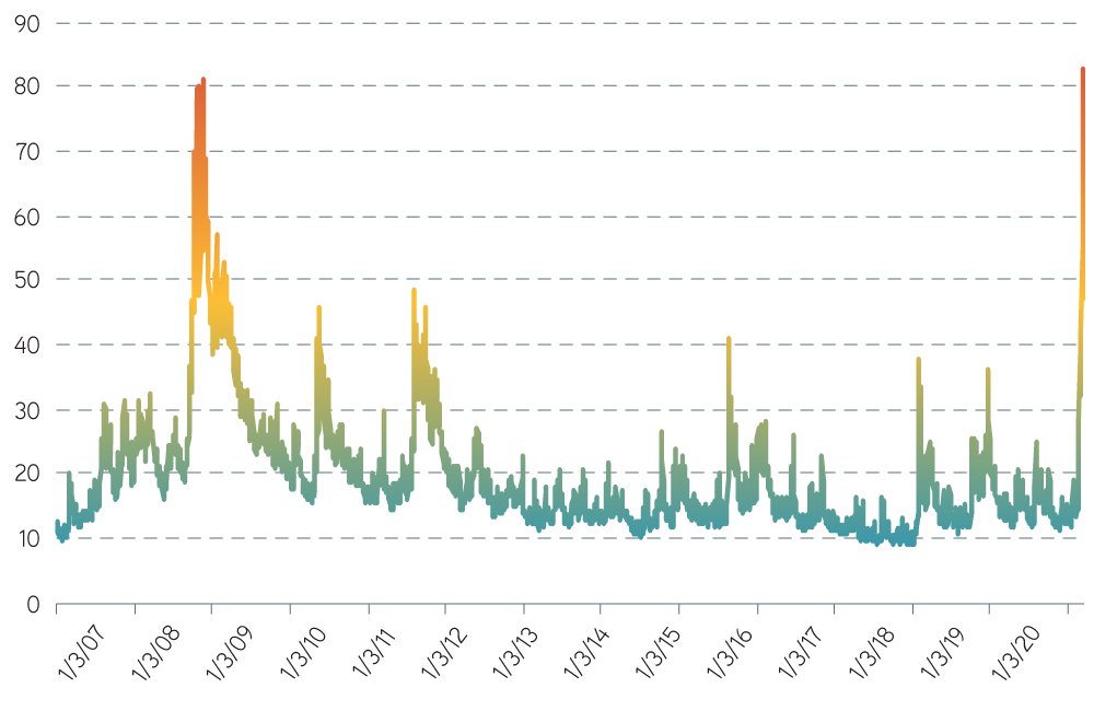 Rising Volatility Graph