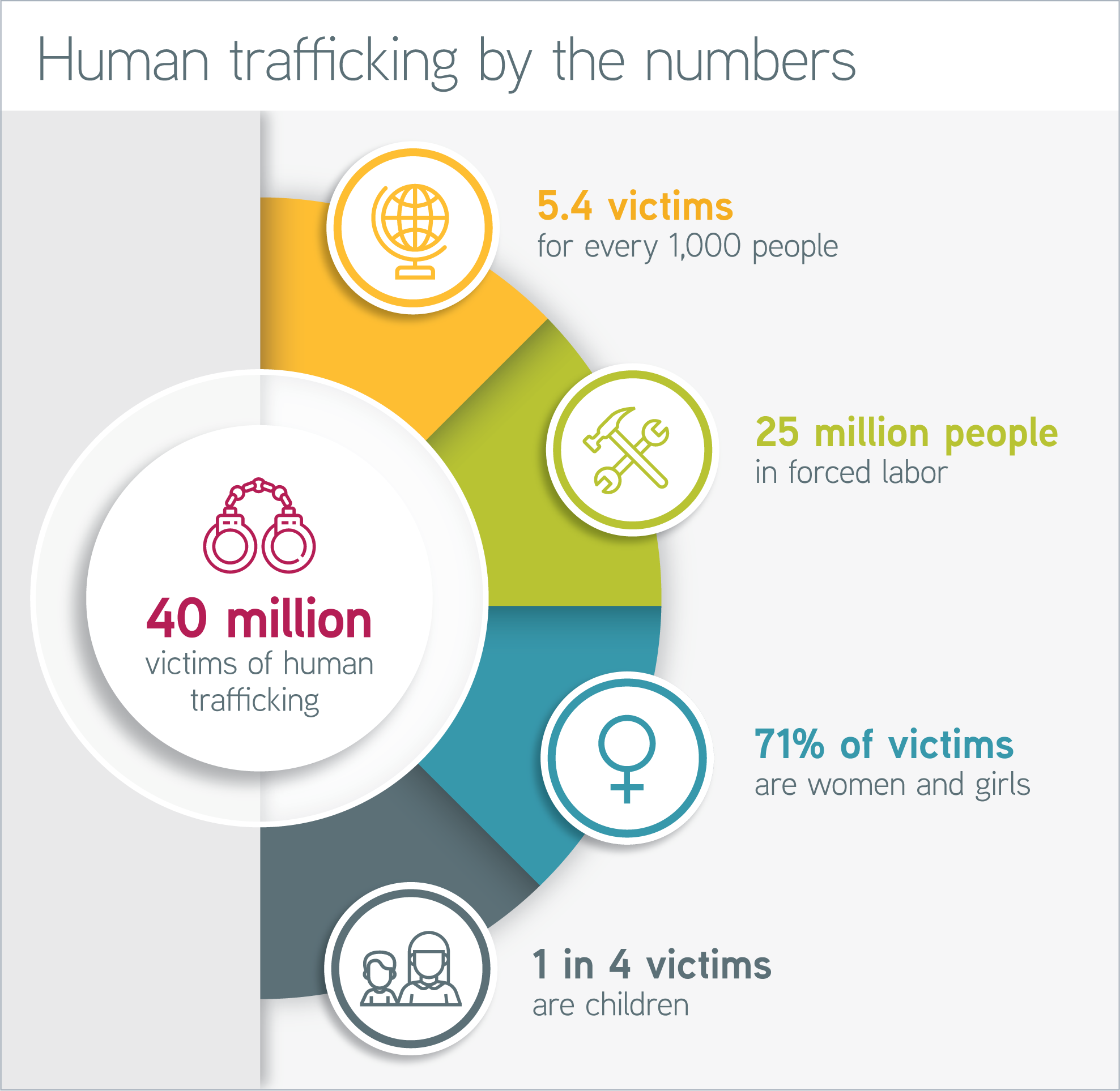 Human Trafficking by the numbers chart