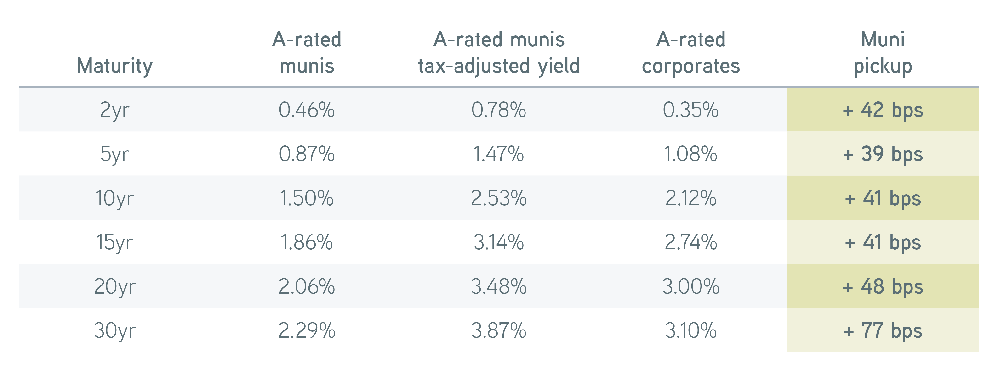 Comparing value across the A-rated bond market table