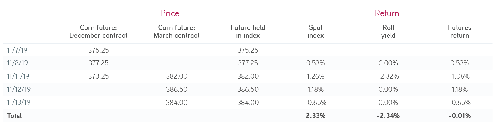 Spot index return versus futures return table