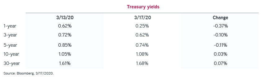Treasury yields table