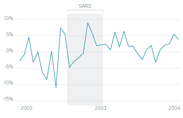 Global equity performance during the SARS epidemic chart