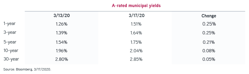 A rated municipal yields table