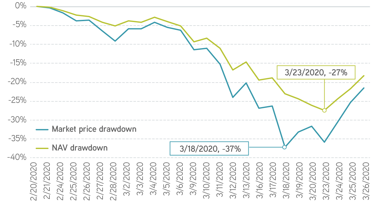 Drawdown-Market-Price-Chart