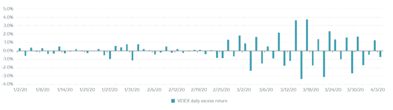 Excess return of Vanguard Emerging Markets Stock Index Fund vs. benchmark graph