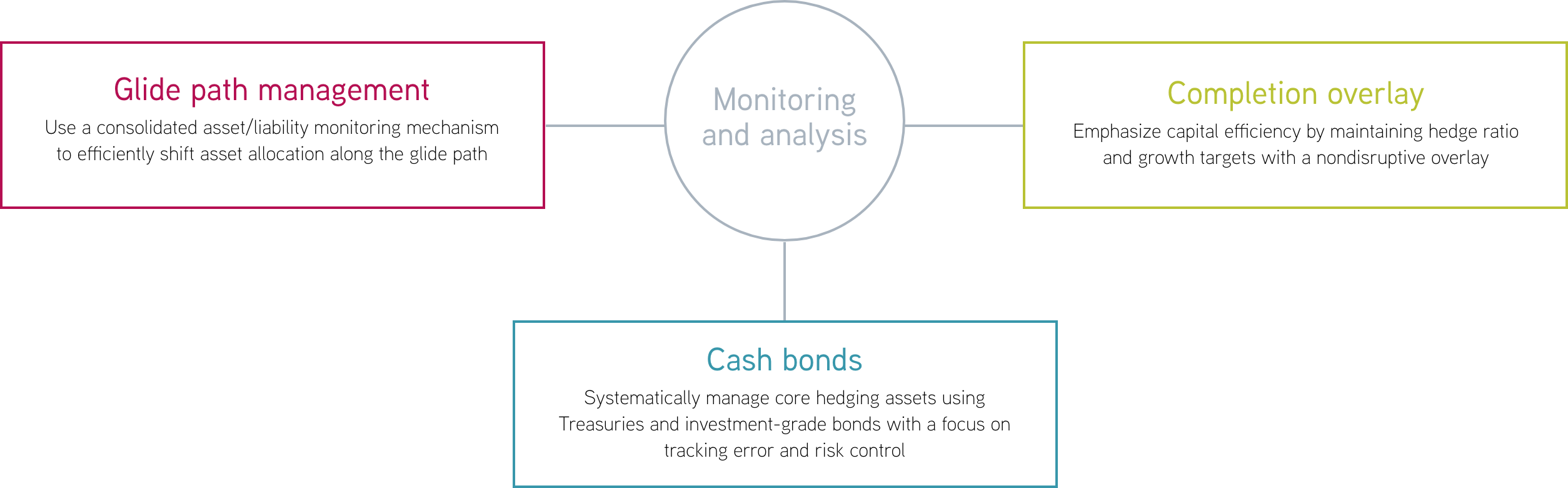 Monitoring and Analysis chart