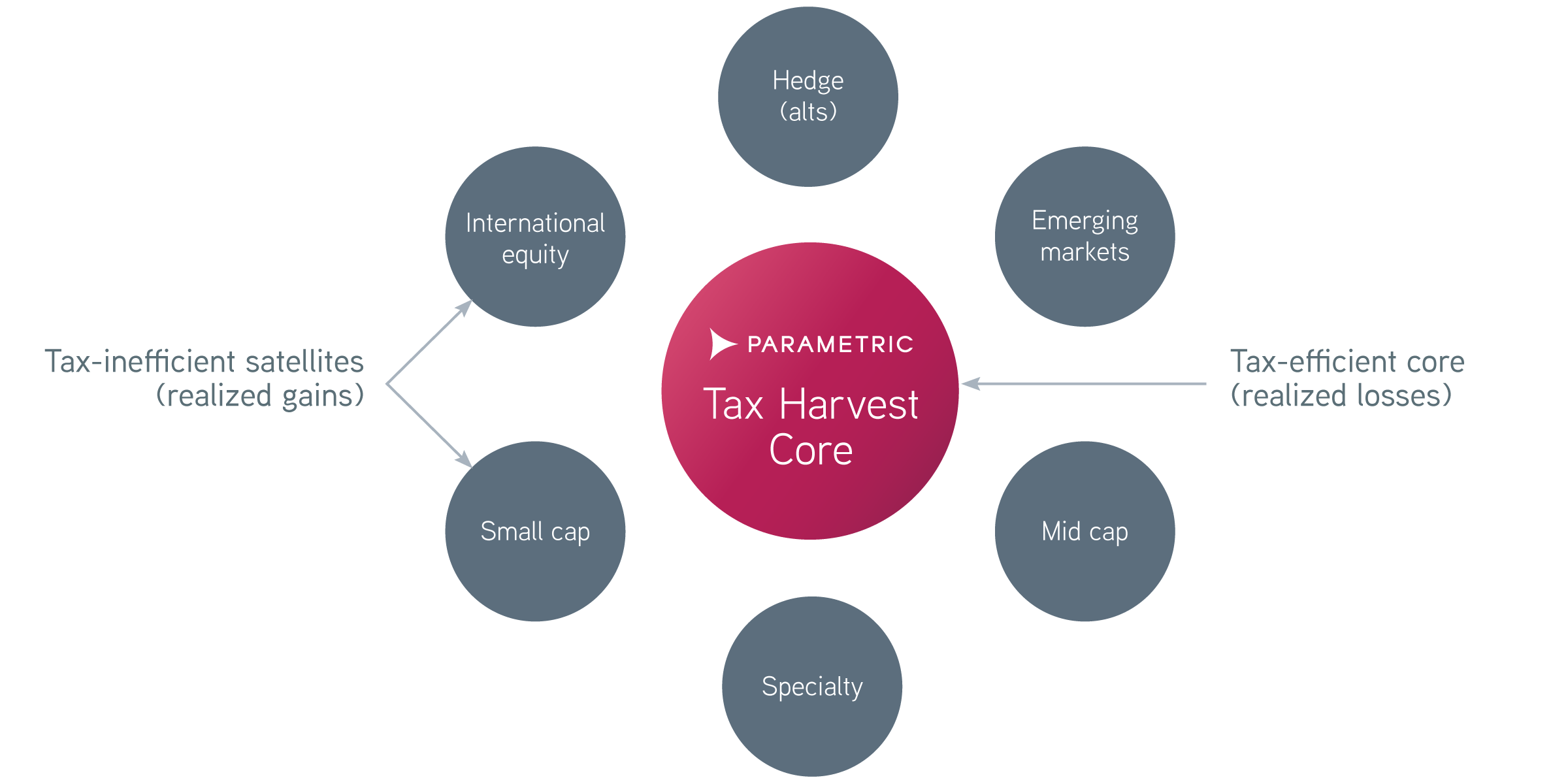 Tax harvest core satellite graphic
